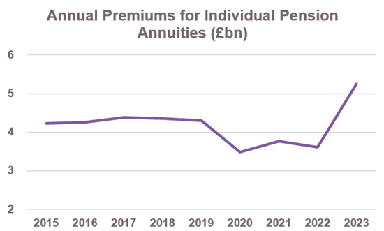 News_2023 sets new post-pension freedoms record for annuity sales