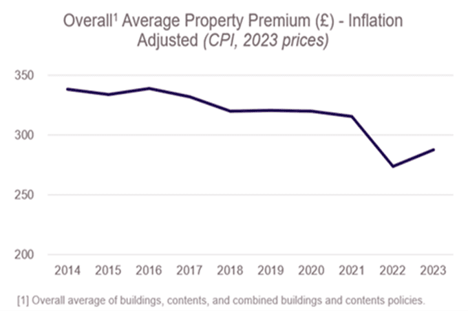 News_The Cost of Home Insurance Rises as Insurers Support Customers and Battle Cost Pressures