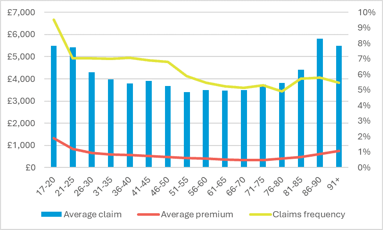 AgeMotorInsuranceCostsPremium